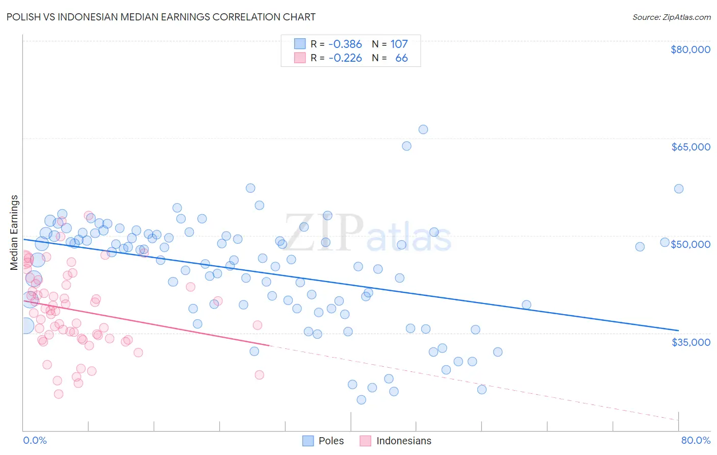 Polish vs Indonesian Median Earnings