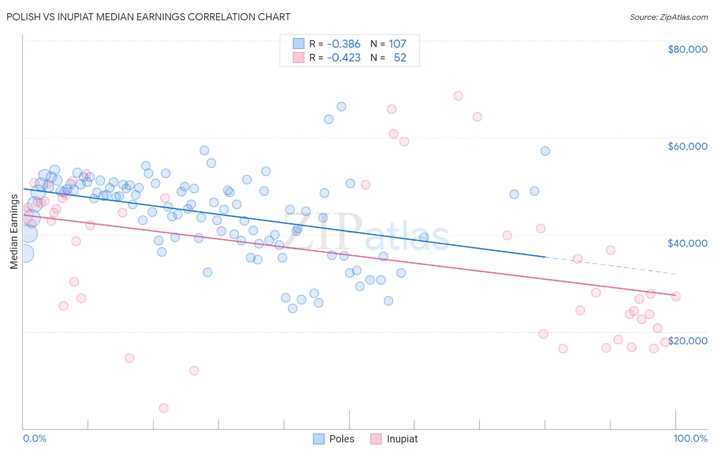 Polish vs Inupiat Median Earnings