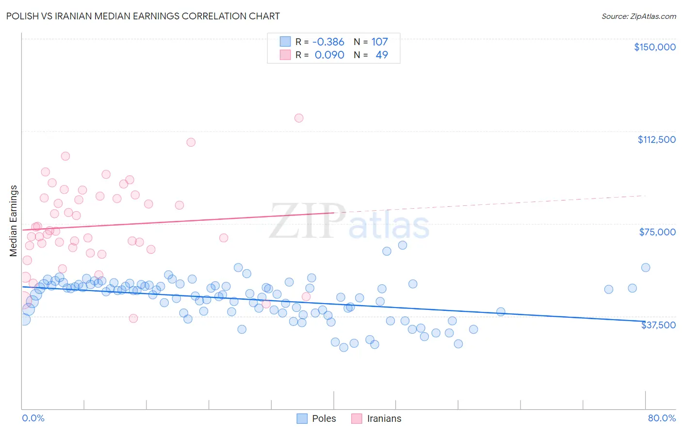 Polish vs Iranian Median Earnings