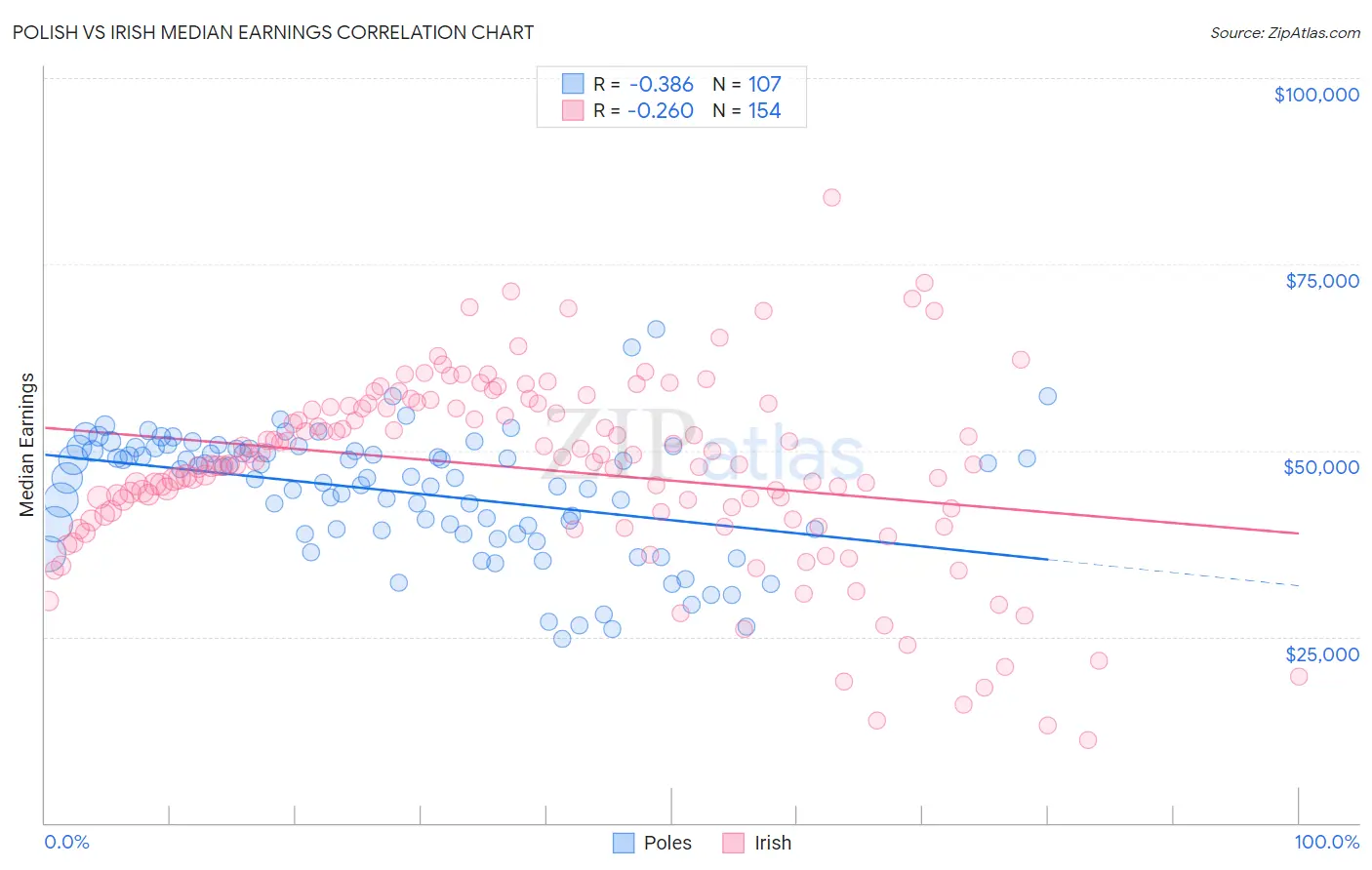 Polish vs Irish Median Earnings