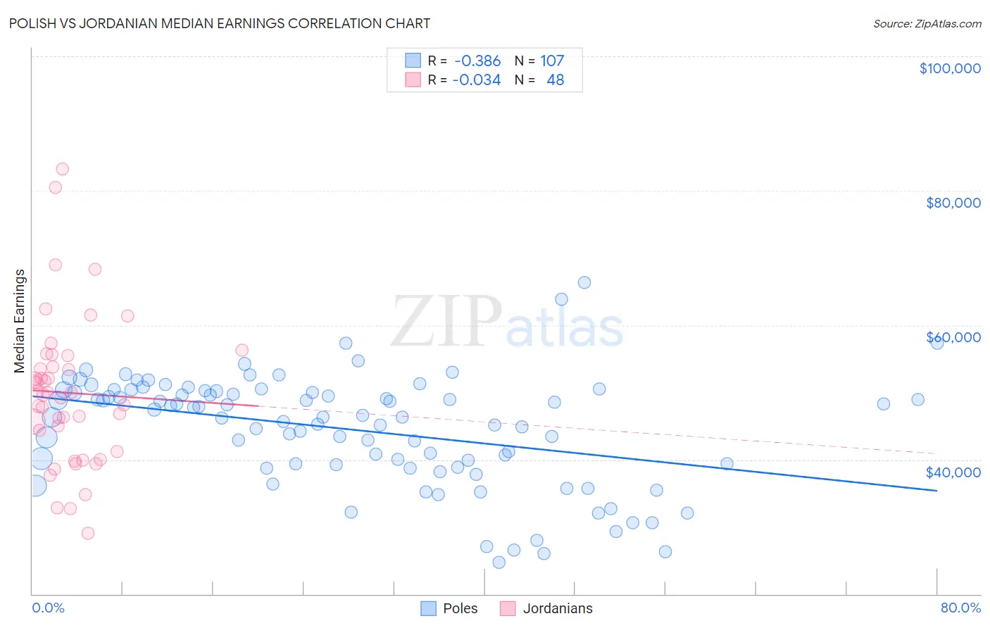 Polish vs Jordanian Median Earnings