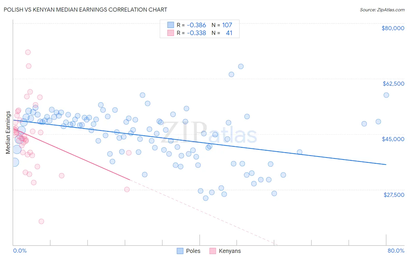 Polish vs Kenyan Median Earnings