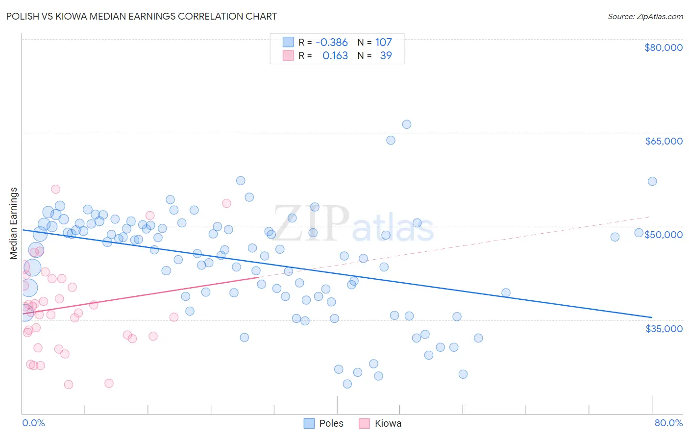 Polish vs Kiowa Median Earnings