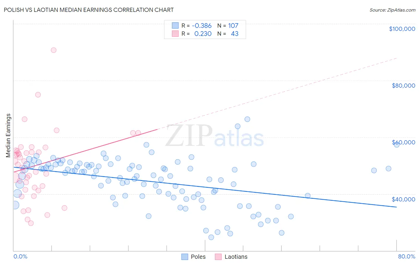 Polish vs Laotian Median Earnings
