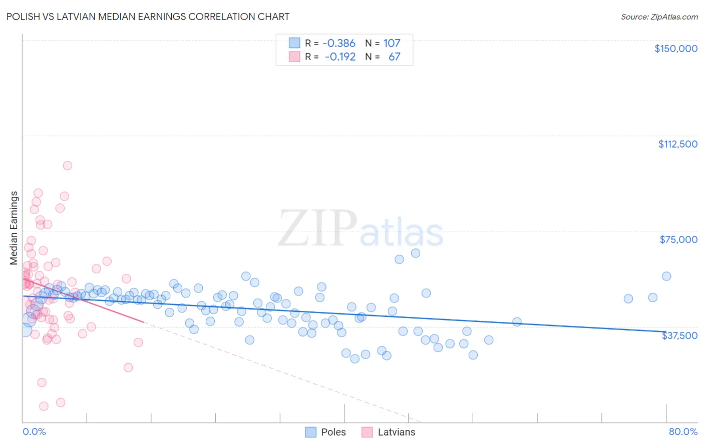 Polish vs Latvian Median Earnings