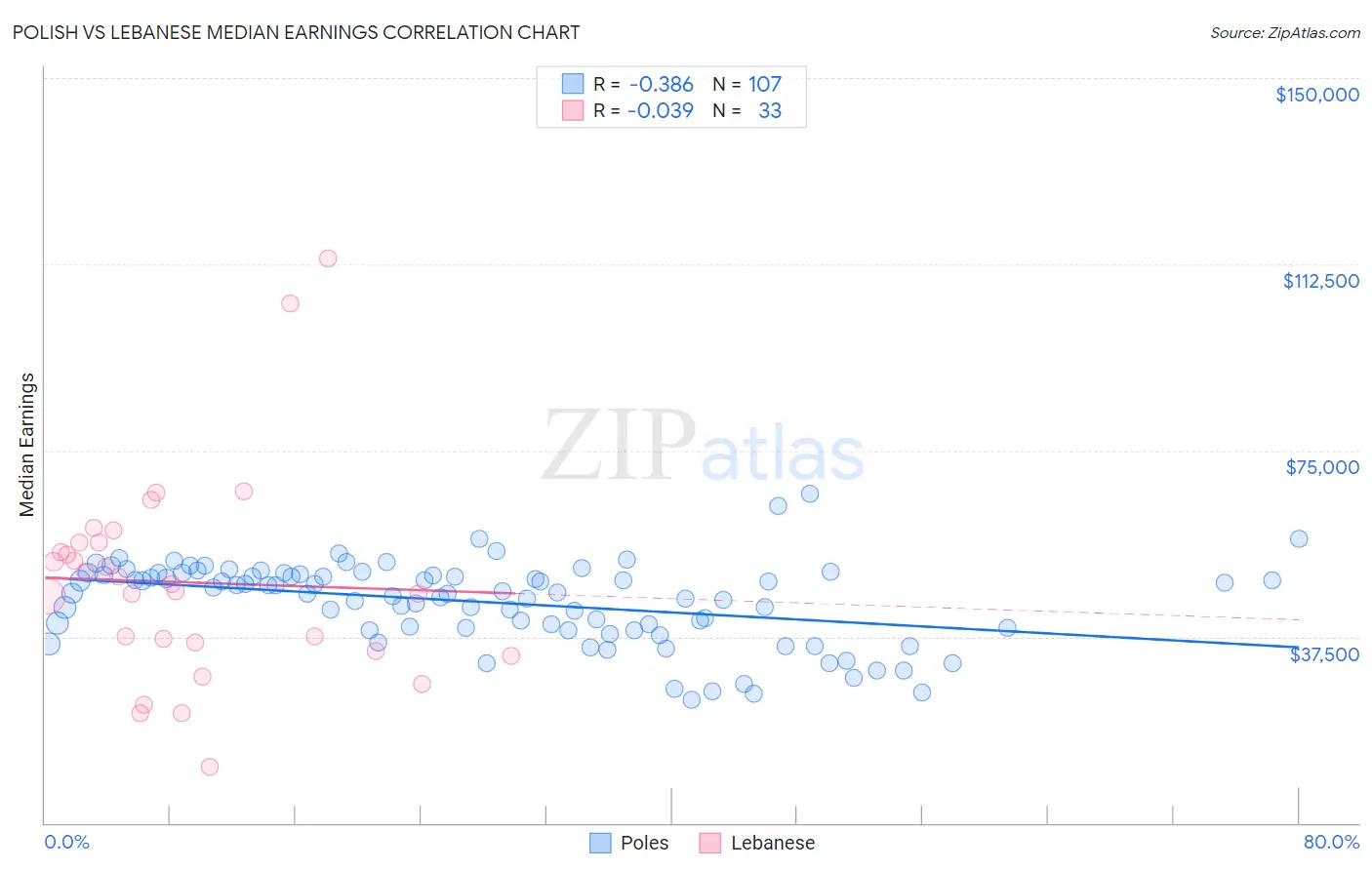 Polish vs Lebanese Median Earnings