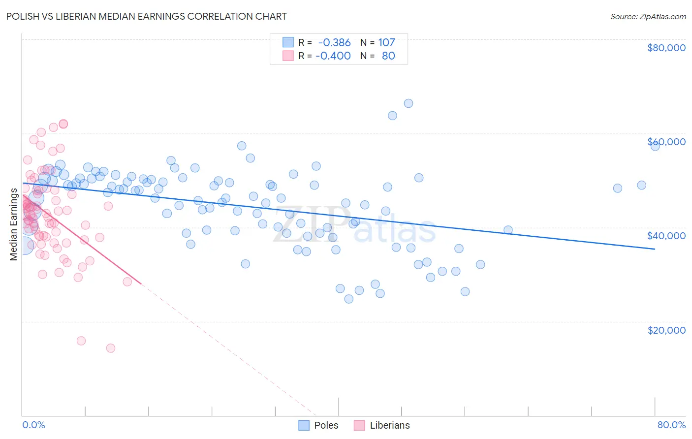 Polish vs Liberian Median Earnings