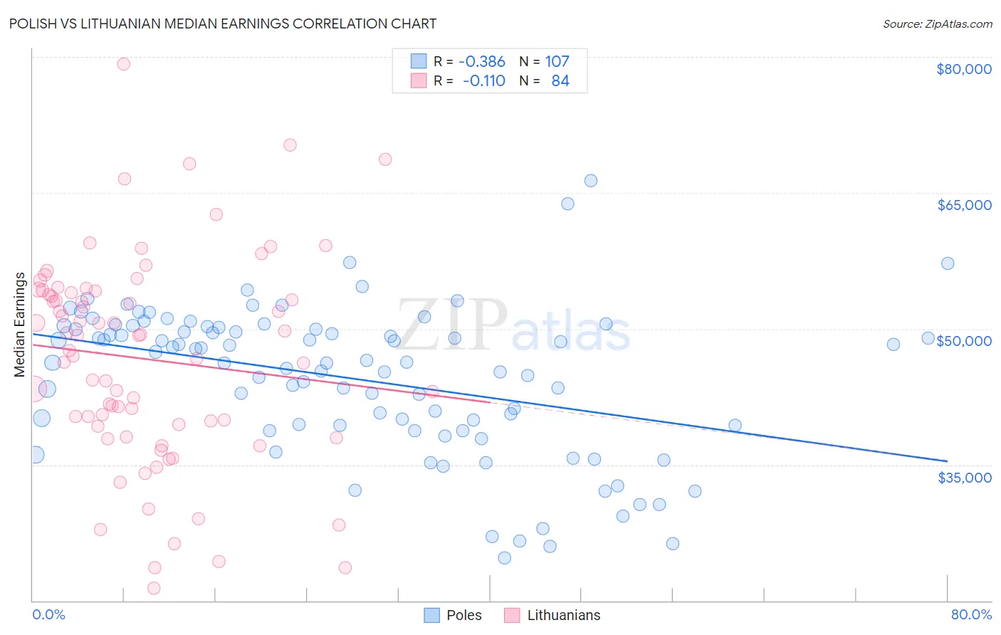 Polish vs Lithuanian Median Earnings