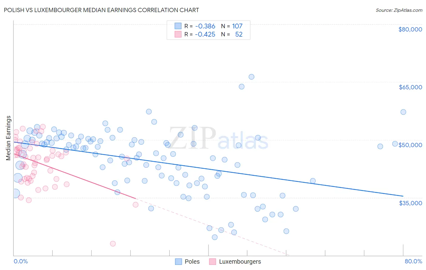 Polish vs Luxembourger Median Earnings