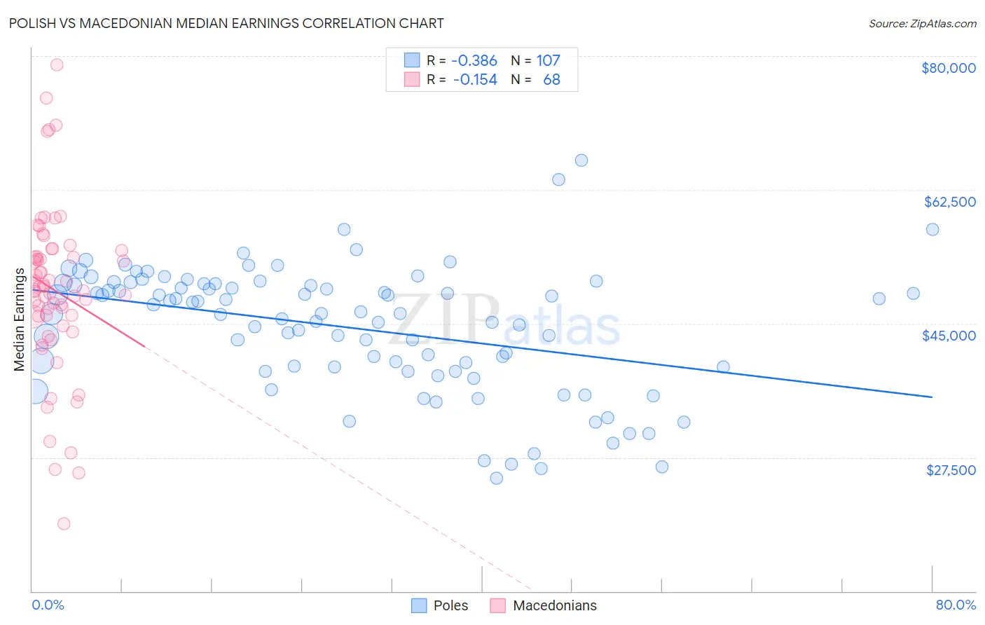 Polish vs Macedonian Median Earnings