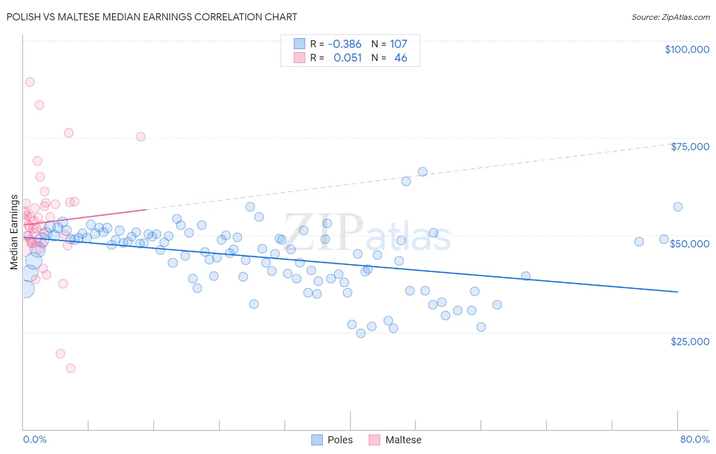 Polish vs Maltese Median Earnings