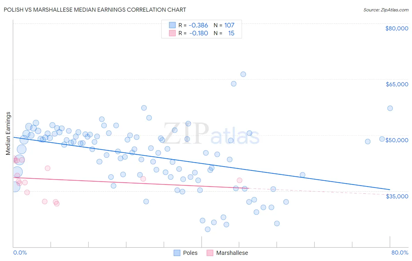 Polish vs Marshallese Median Earnings