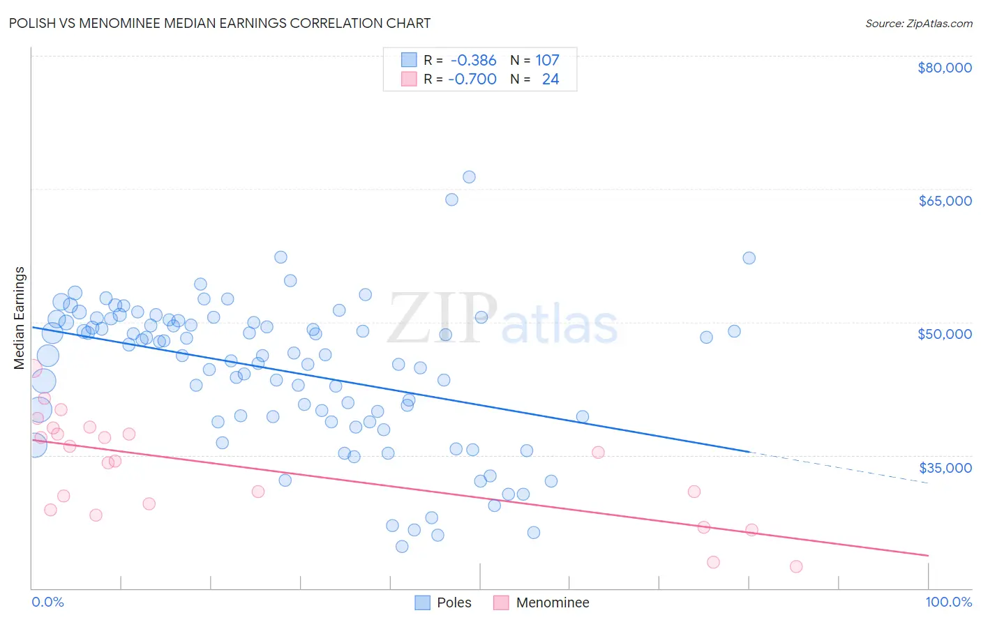 Polish vs Menominee Median Earnings