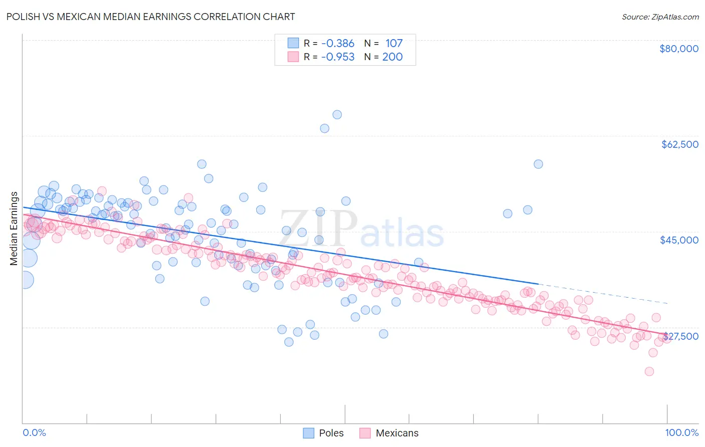 Polish vs Mexican Median Earnings