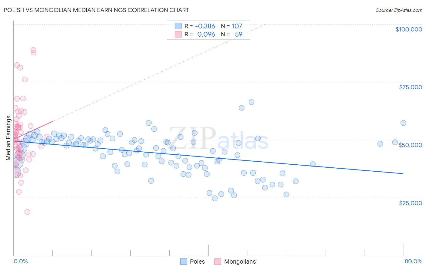 Polish vs Mongolian Median Earnings