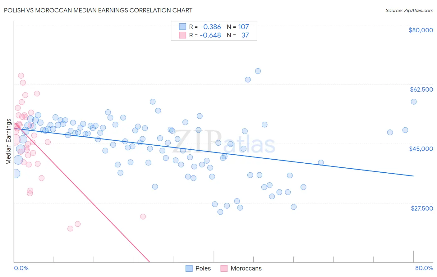 Polish vs Moroccan Median Earnings