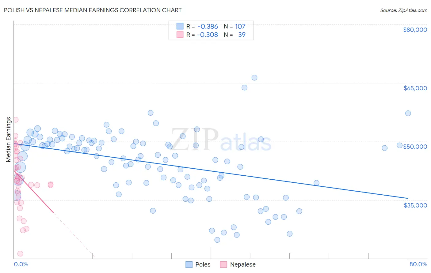 Polish vs Nepalese Median Earnings