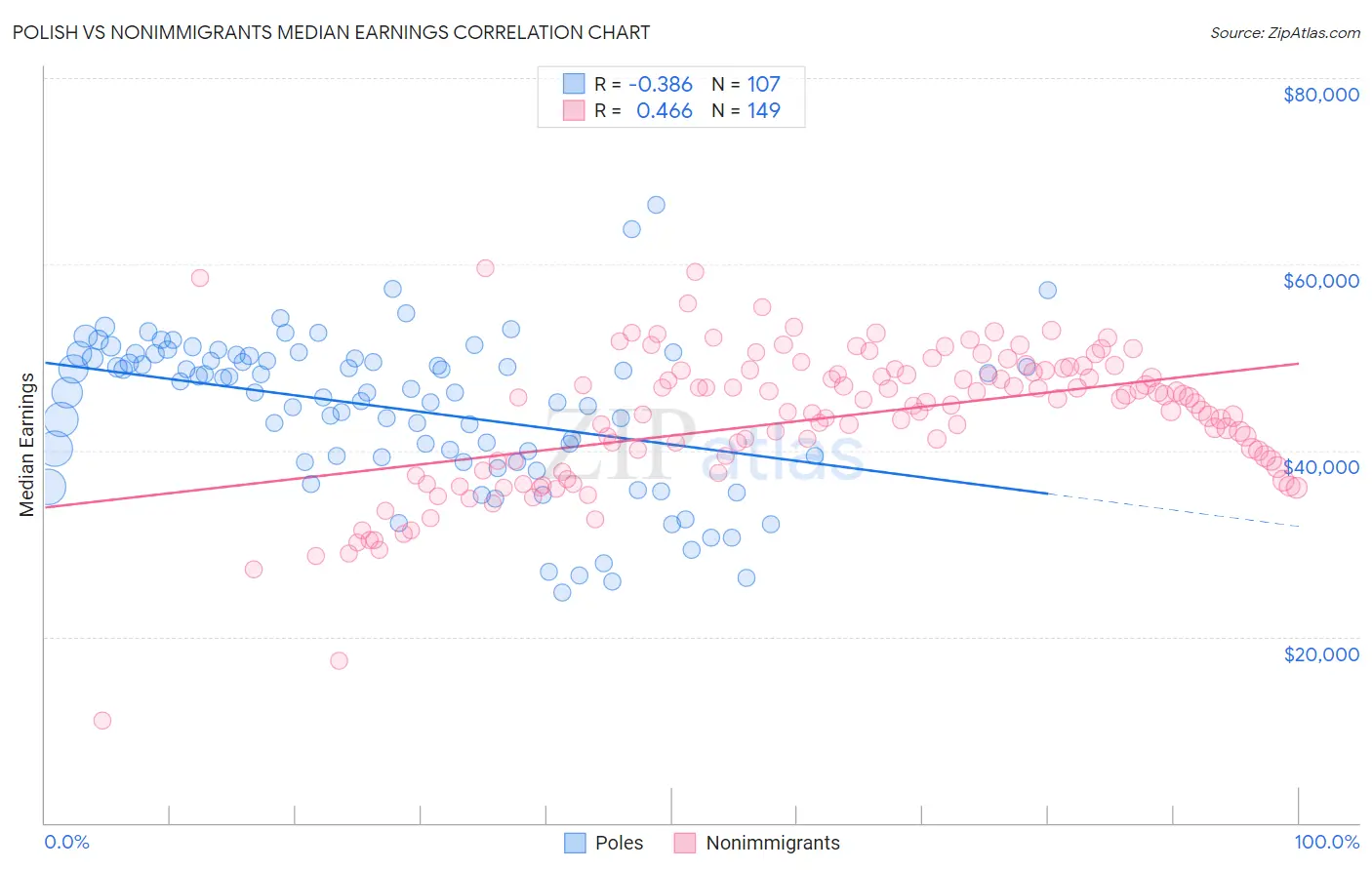 Polish vs Nonimmigrants Median Earnings