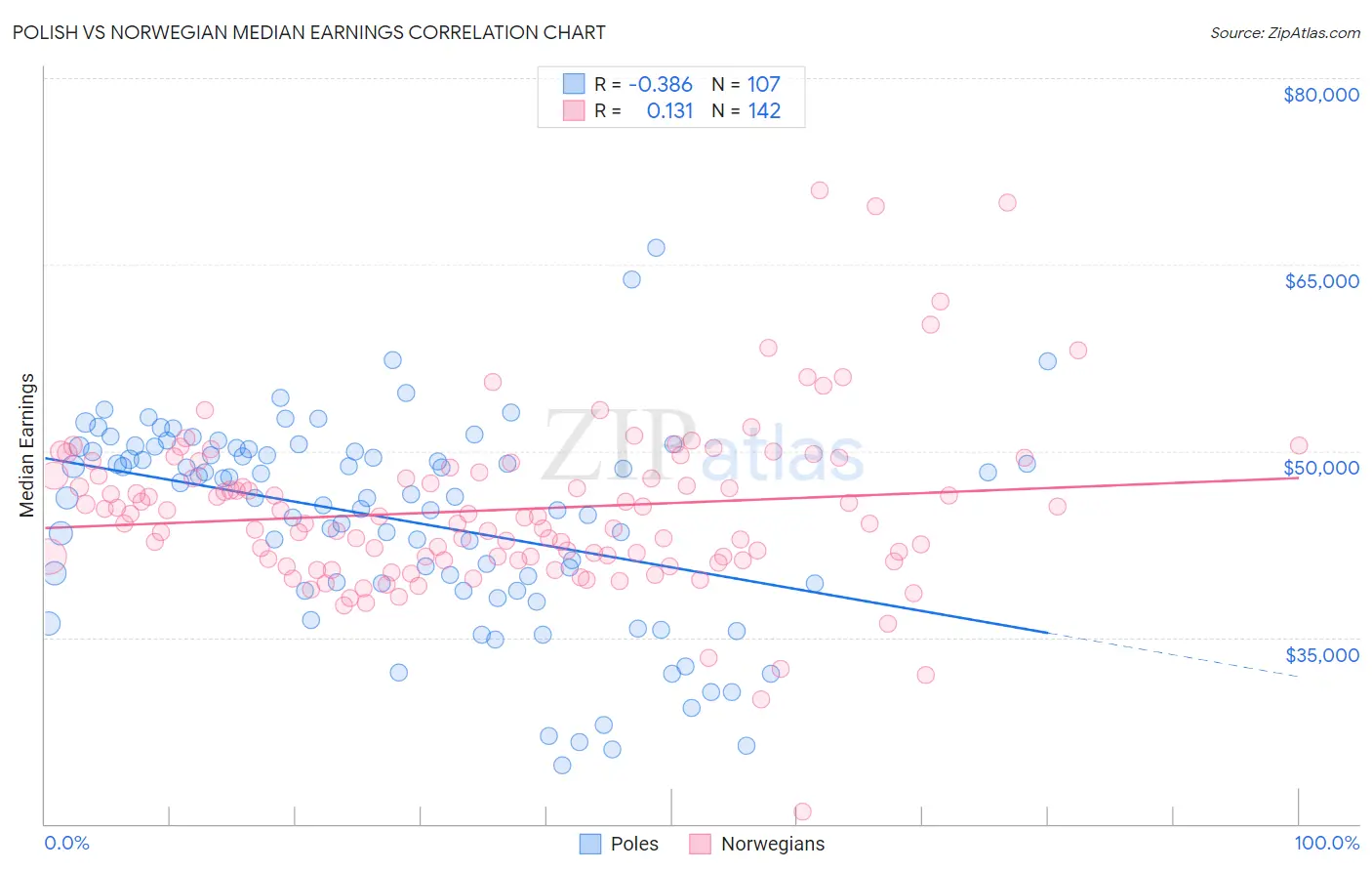 Polish vs Norwegian Median Earnings