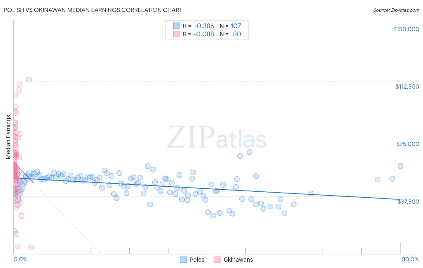 Polish vs Okinawan Median Earnings