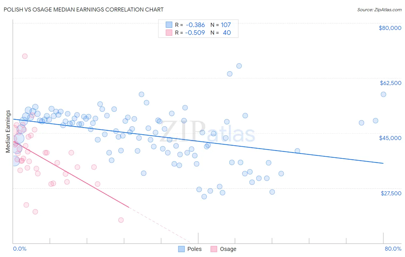Polish vs Osage Median Earnings