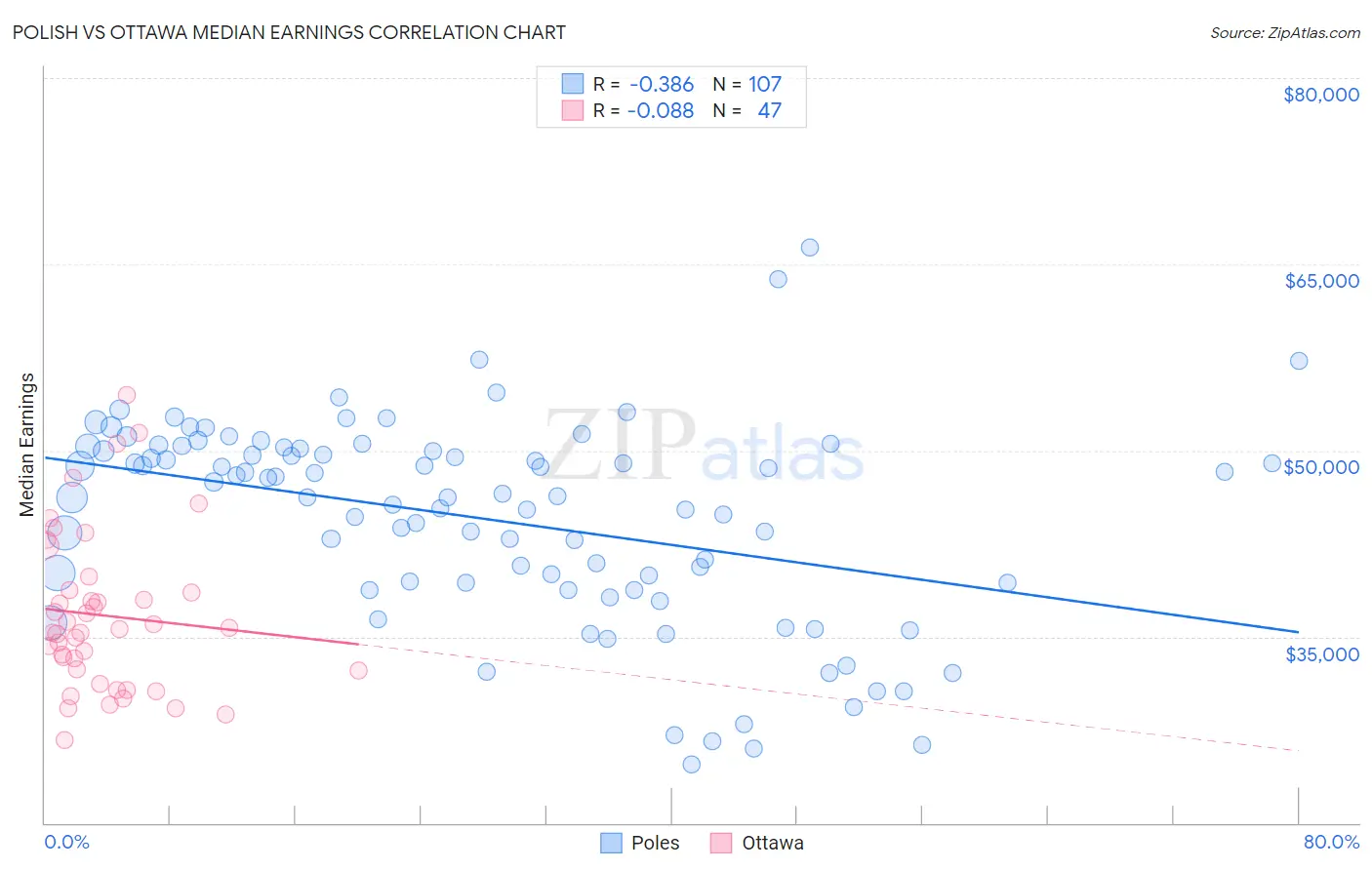 Polish vs Ottawa Median Earnings