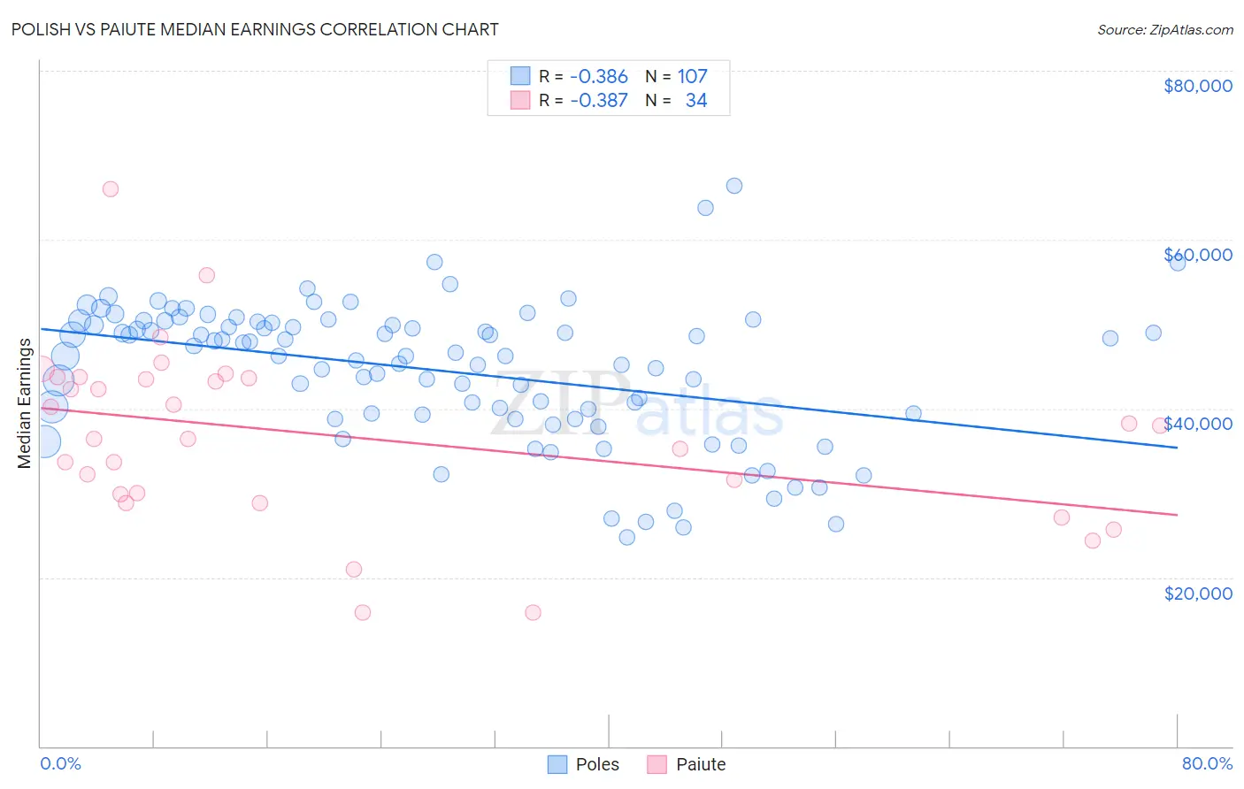Polish vs Paiute Median Earnings