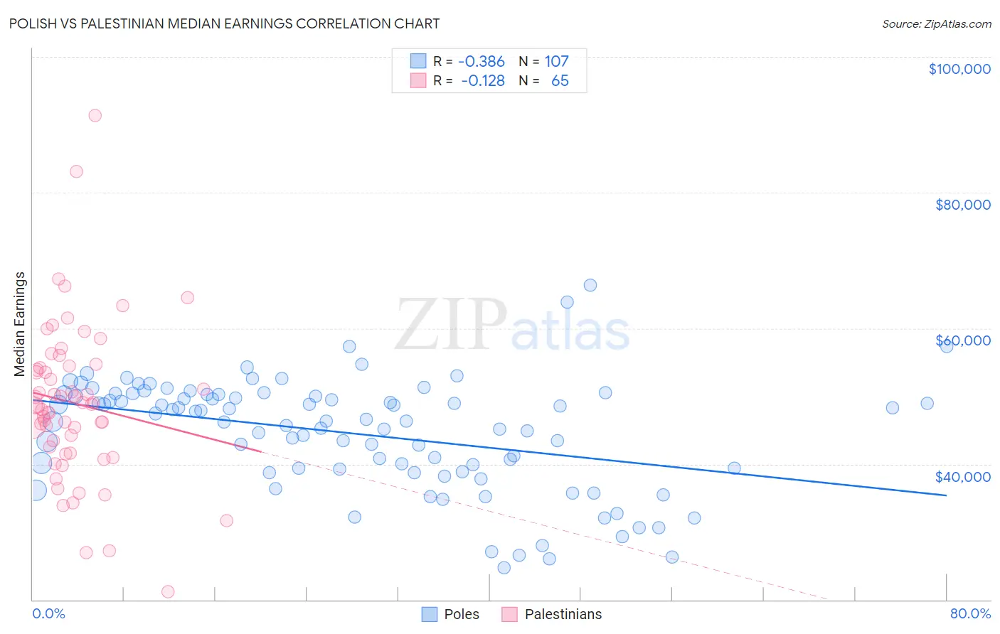 Polish vs Palestinian Median Earnings