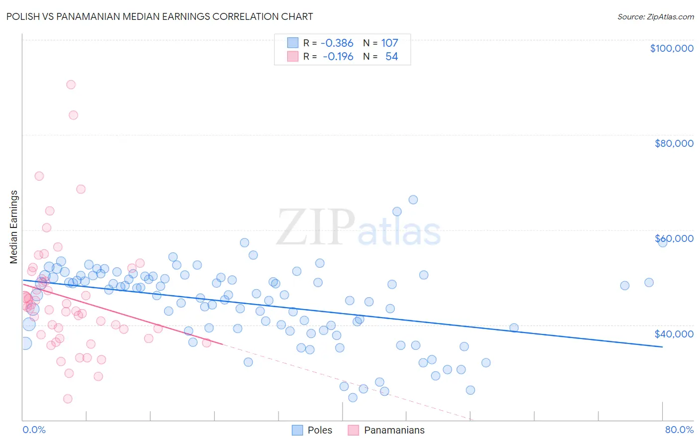 Polish vs Panamanian Median Earnings