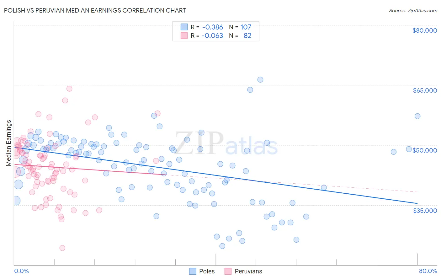 Polish vs Peruvian Median Earnings