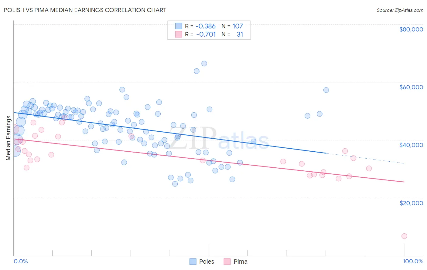 Polish vs Pima Median Earnings