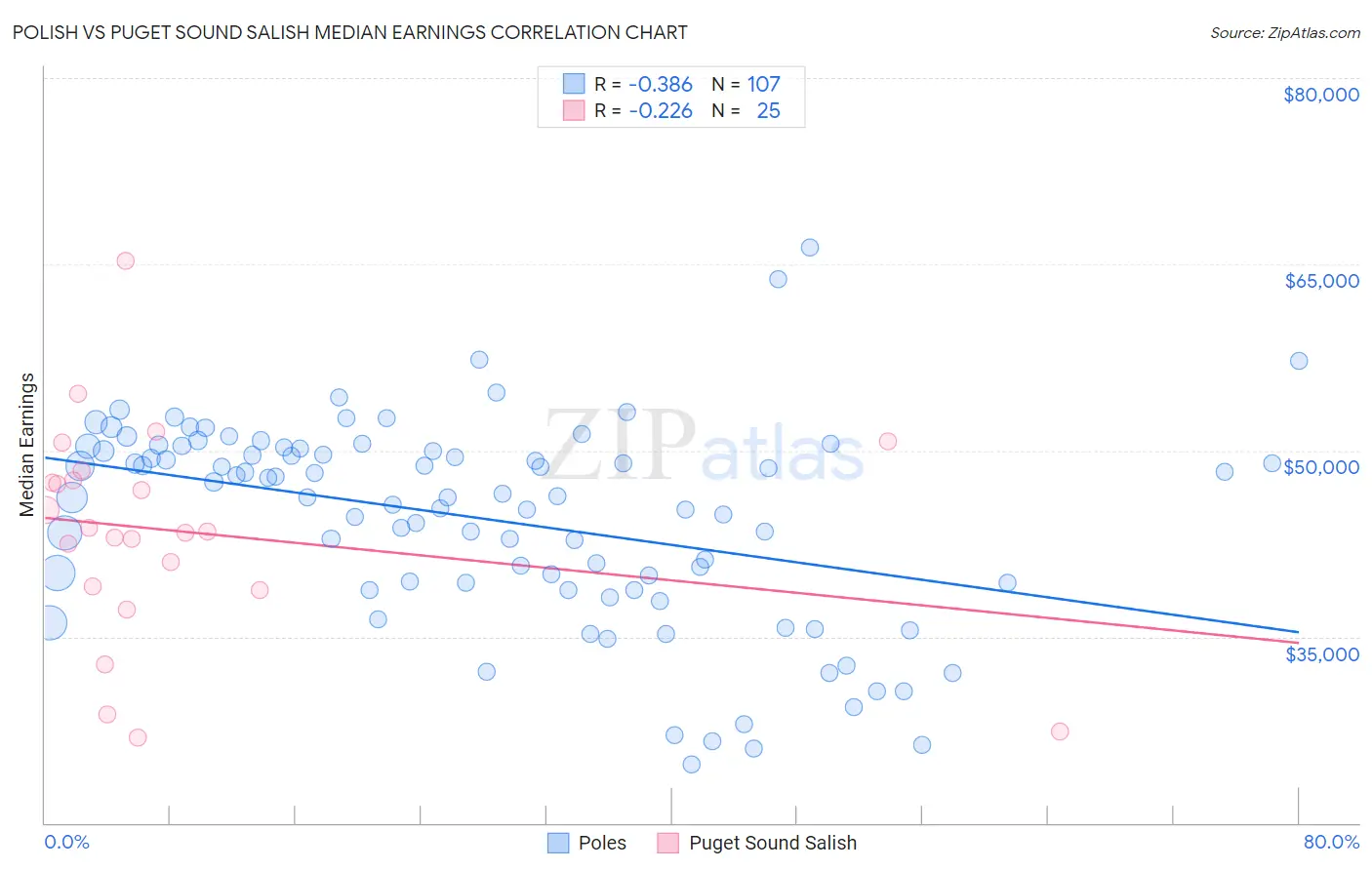 Polish vs Puget Sound Salish Median Earnings