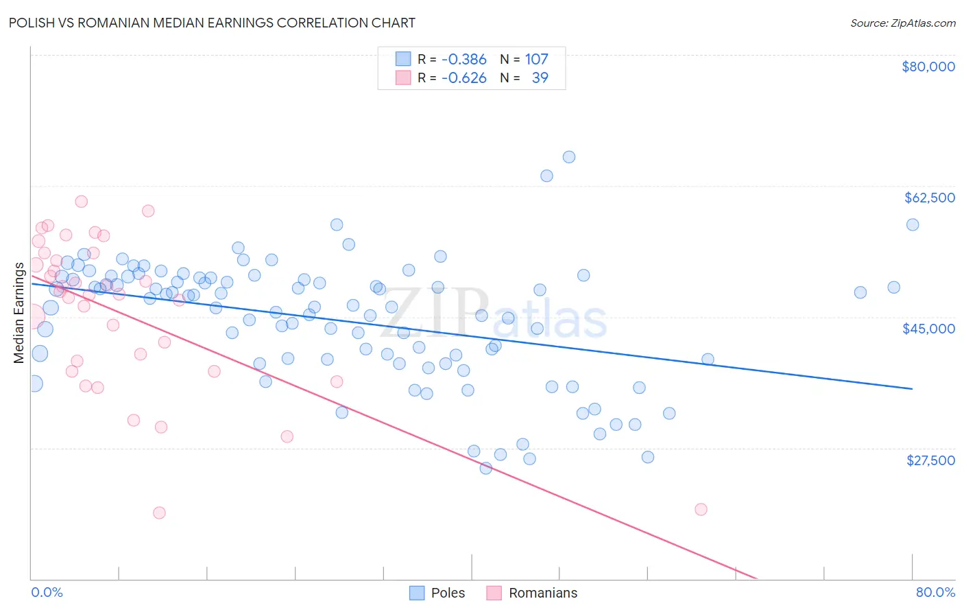 Polish vs Romanian Median Earnings