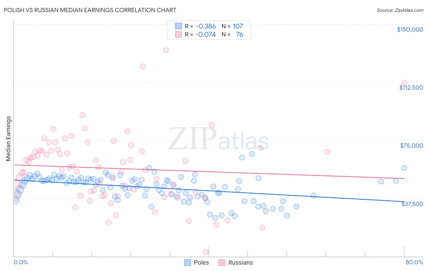 Polish vs Russian Median Earnings