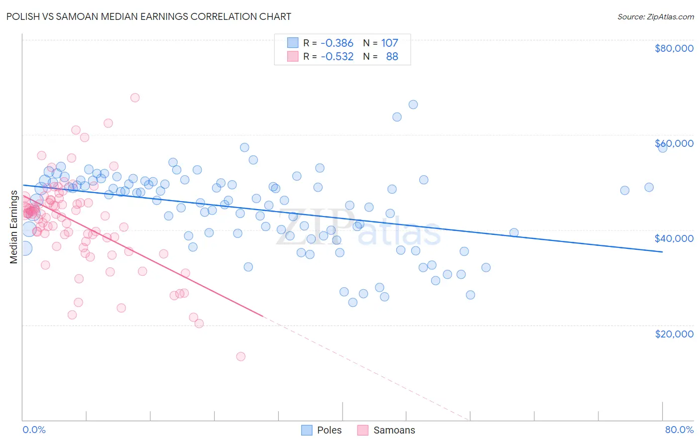 Polish vs Samoan Median Earnings