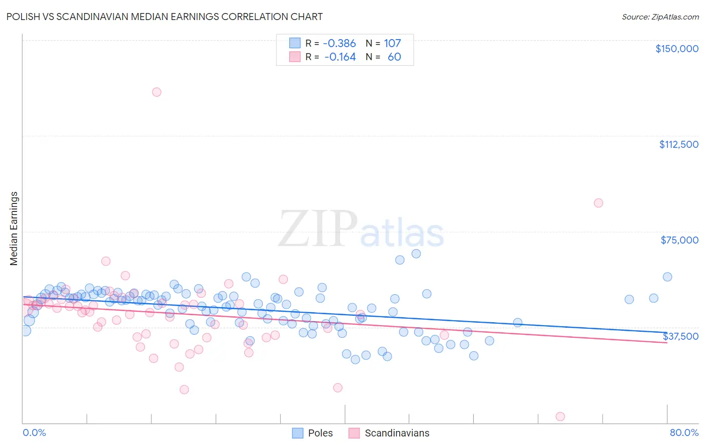 Polish vs Scandinavian Median Earnings