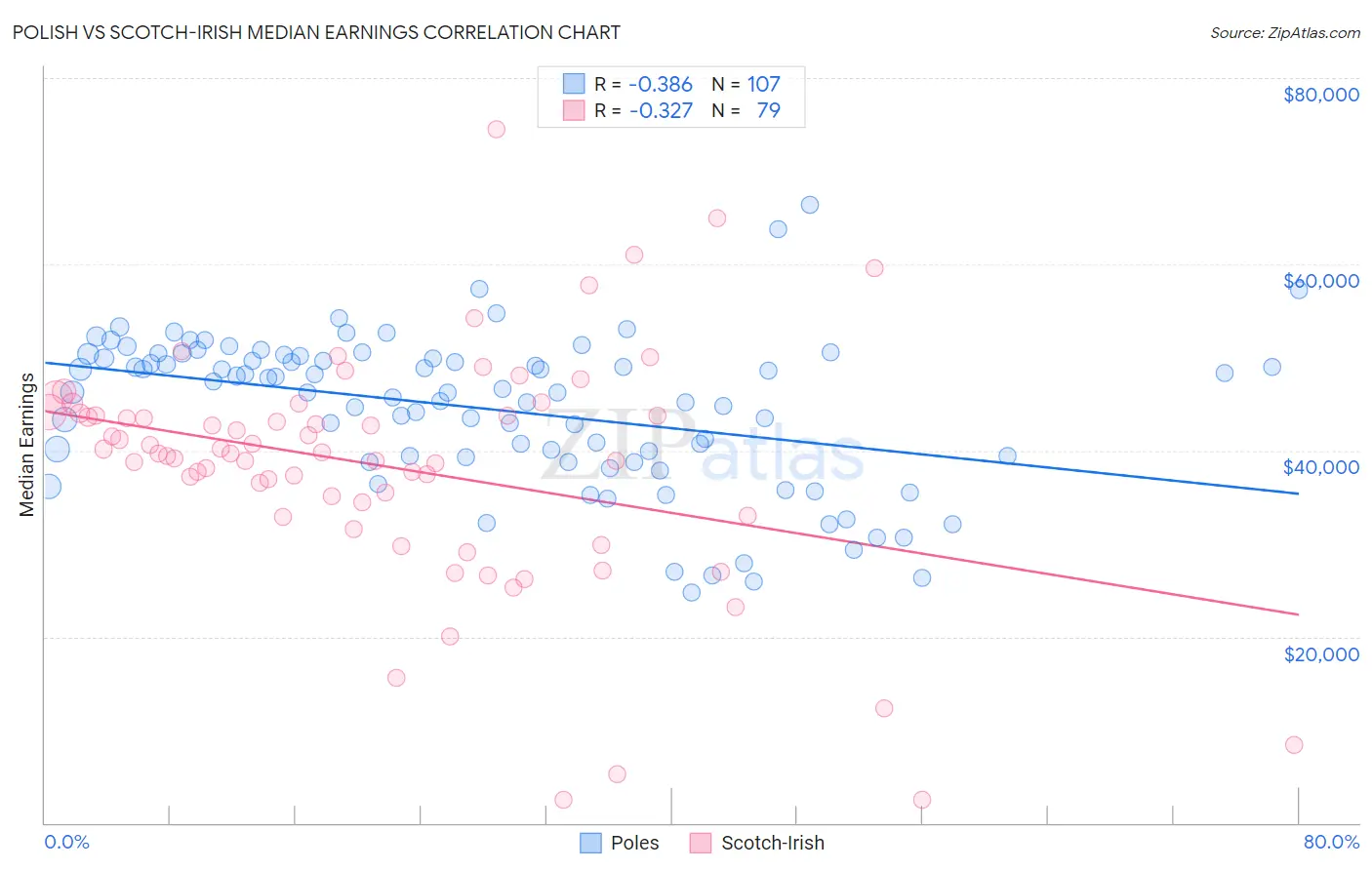 Polish vs Scotch-Irish Median Earnings