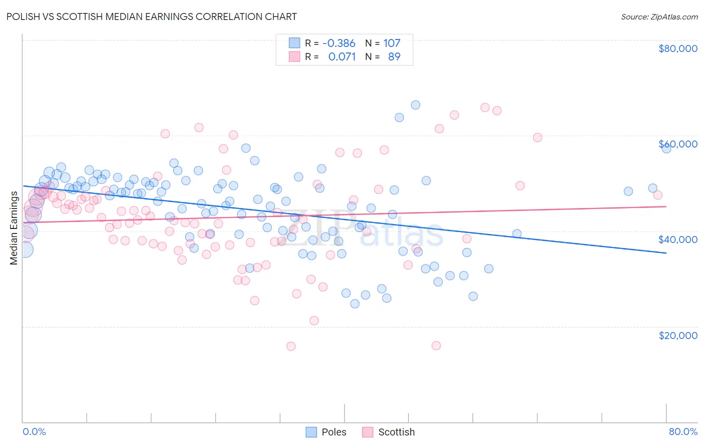 Polish vs Scottish Median Earnings
