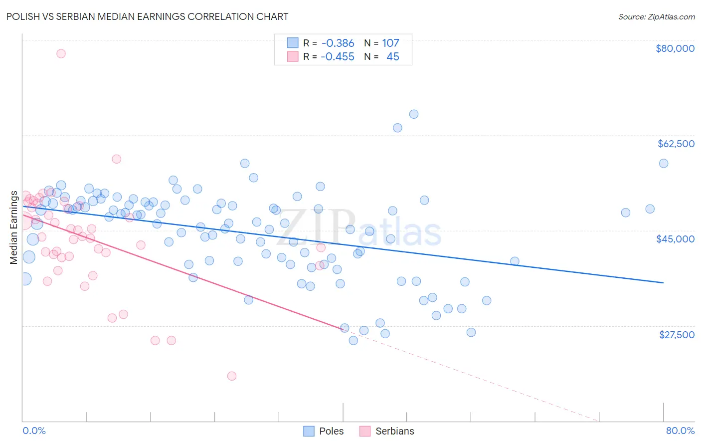 Polish vs Serbian Median Earnings