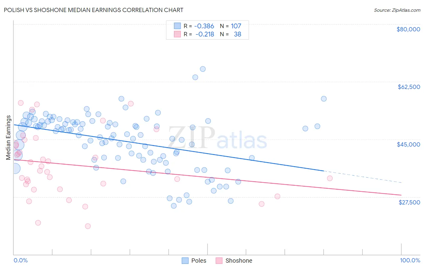 Polish vs Shoshone Median Earnings