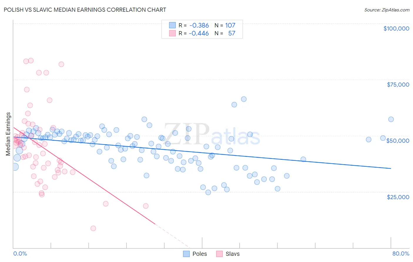 Polish vs Slavic Median Earnings