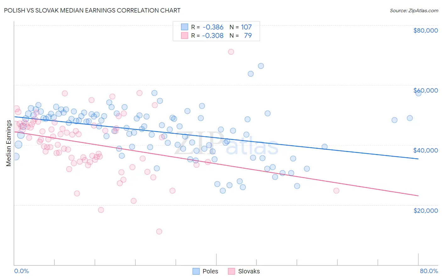 Polish vs Slovak Median Earnings