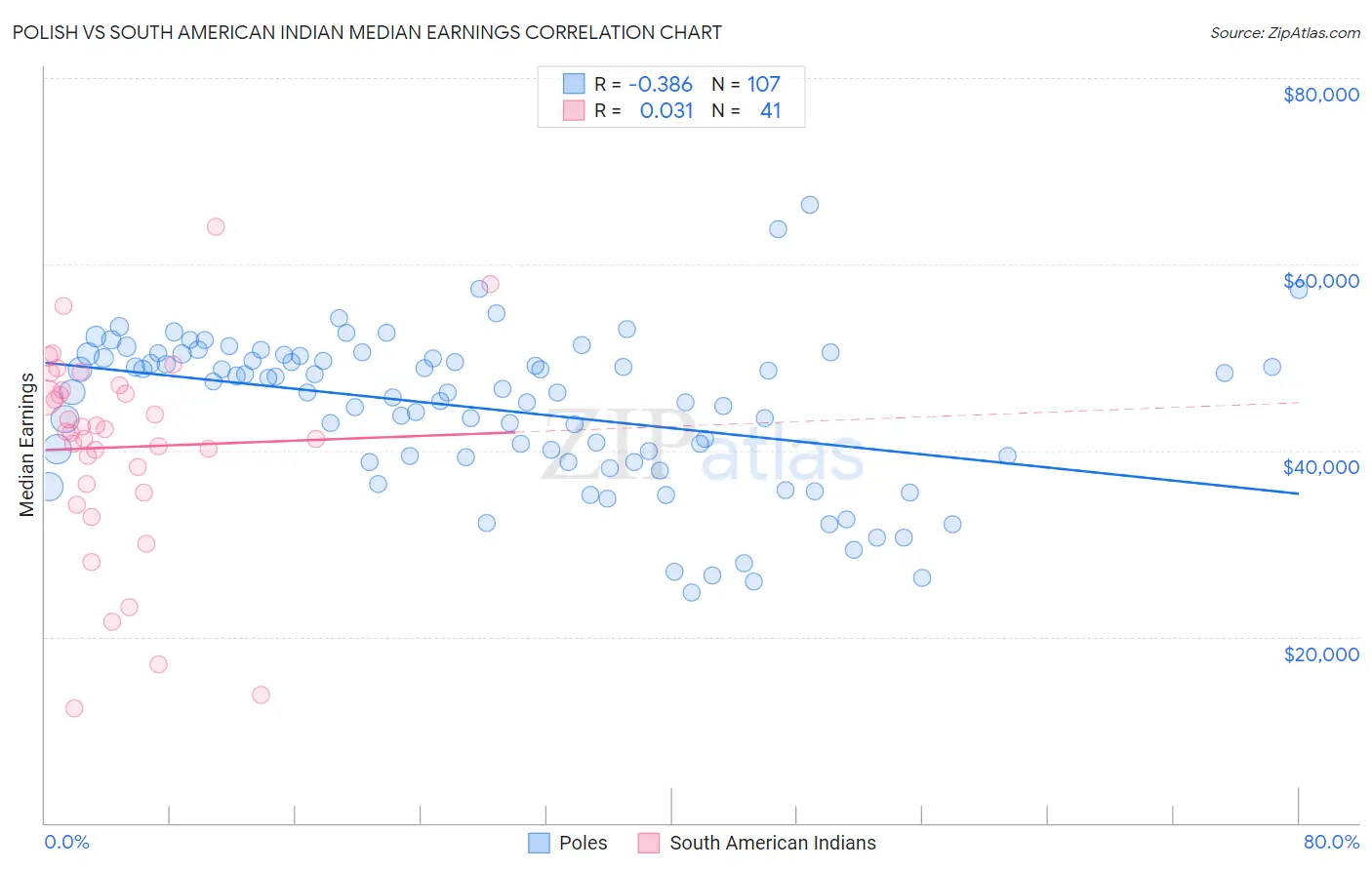 Polish vs South American Indian Median Earnings