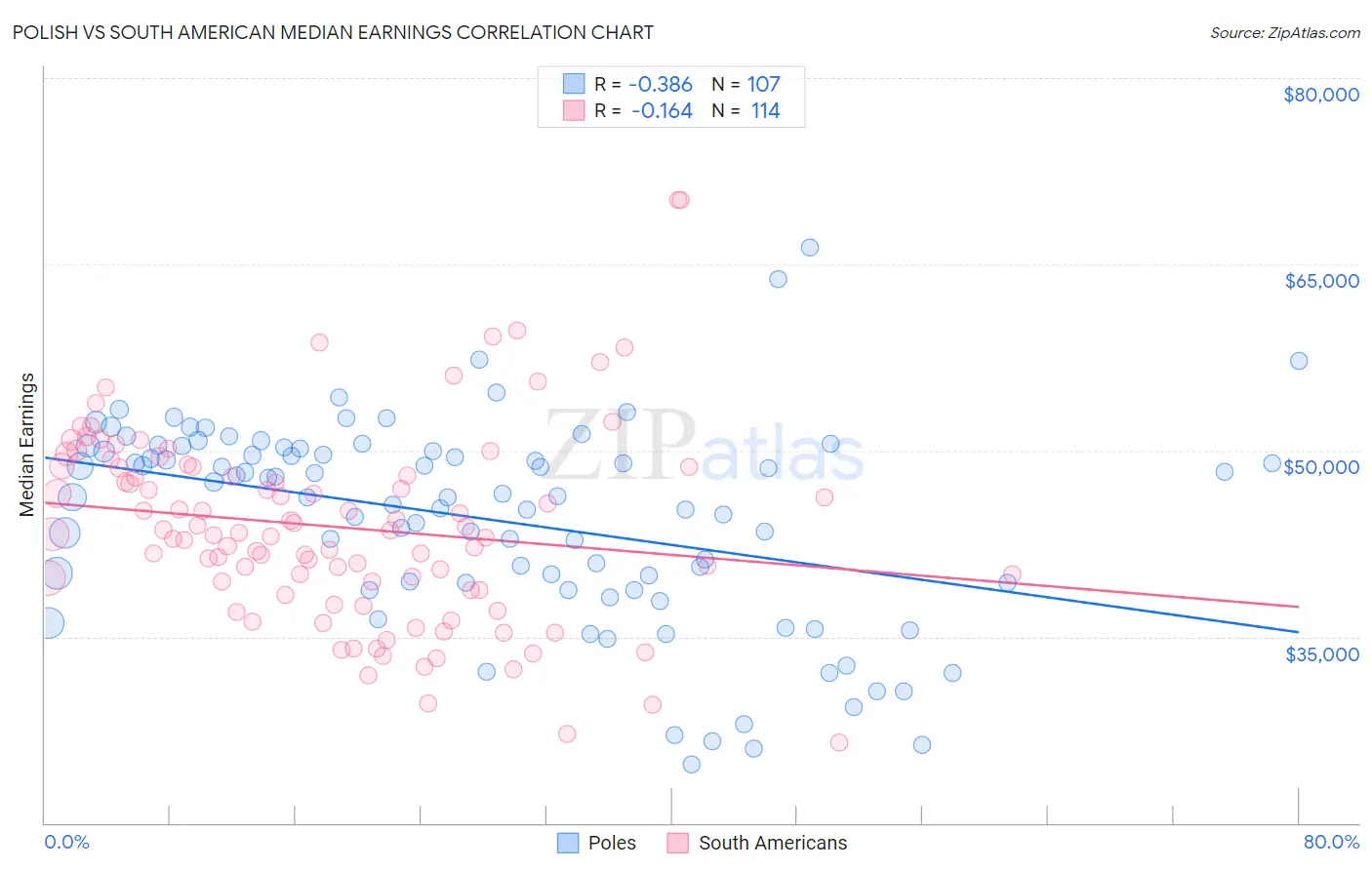 Polish vs South American Median Earnings