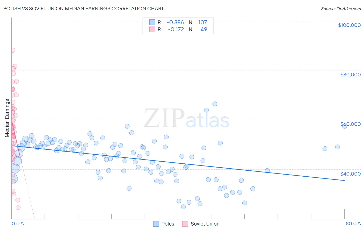 Polish vs Soviet Union Median Earnings