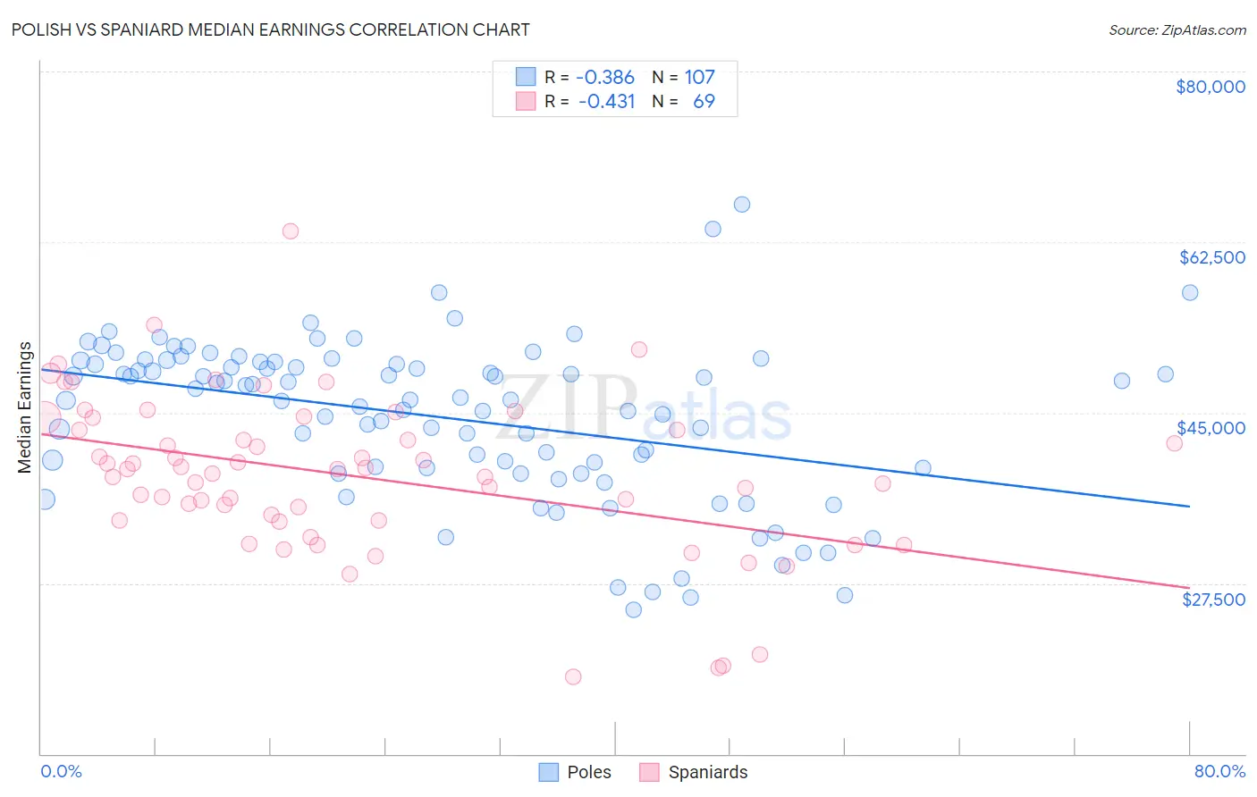 Polish vs Spaniard Median Earnings