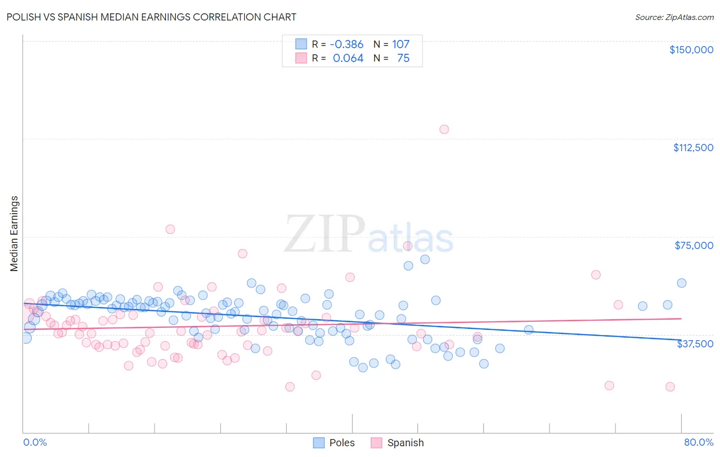 Polish vs Spanish Median Earnings