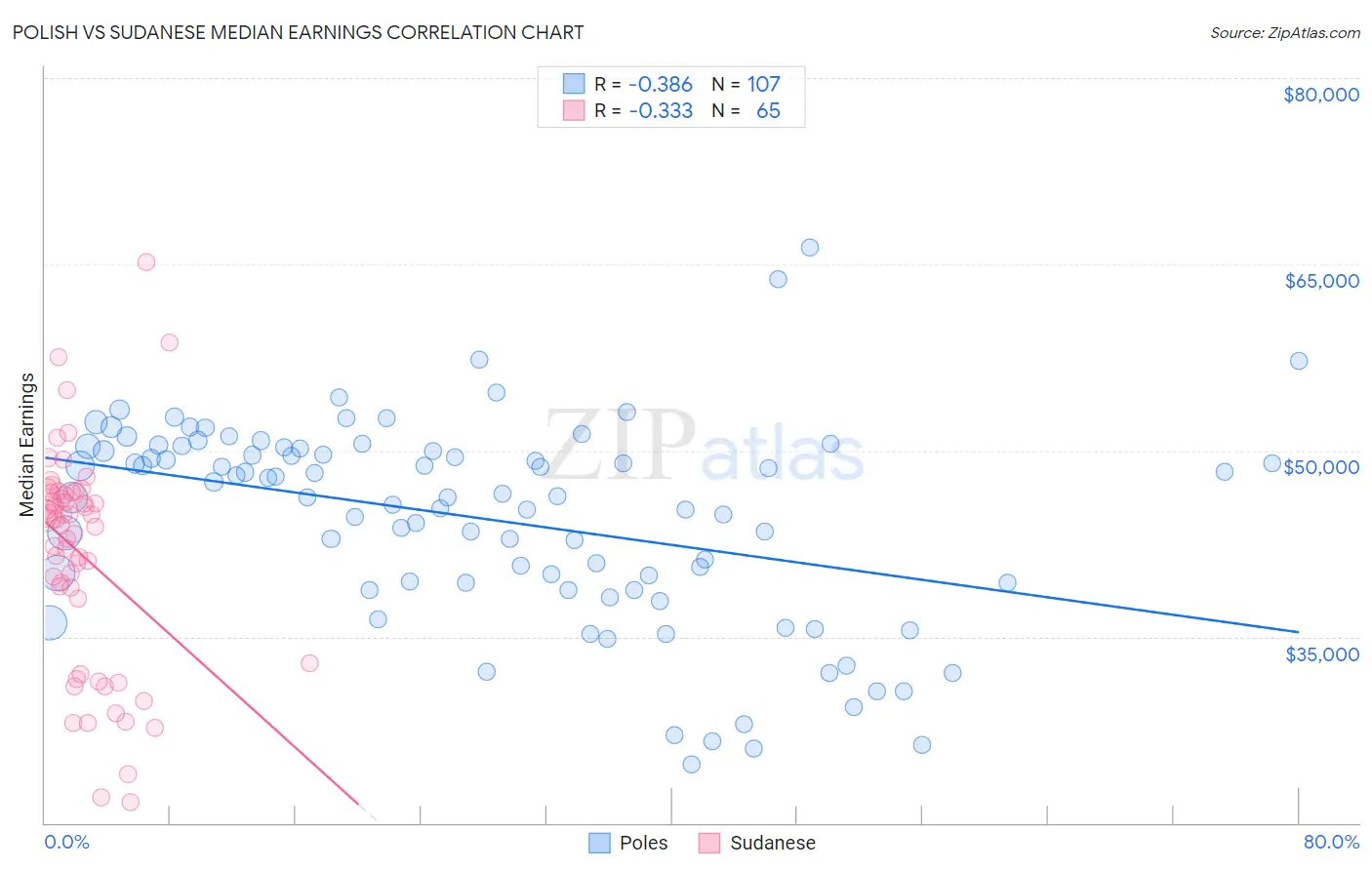 Polish vs Sudanese Median Earnings
