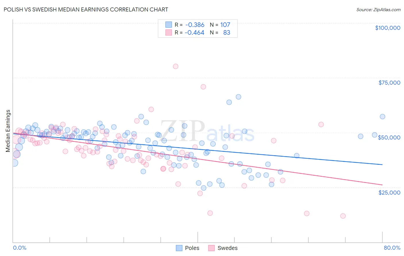 Polish vs Swedish Median Earnings