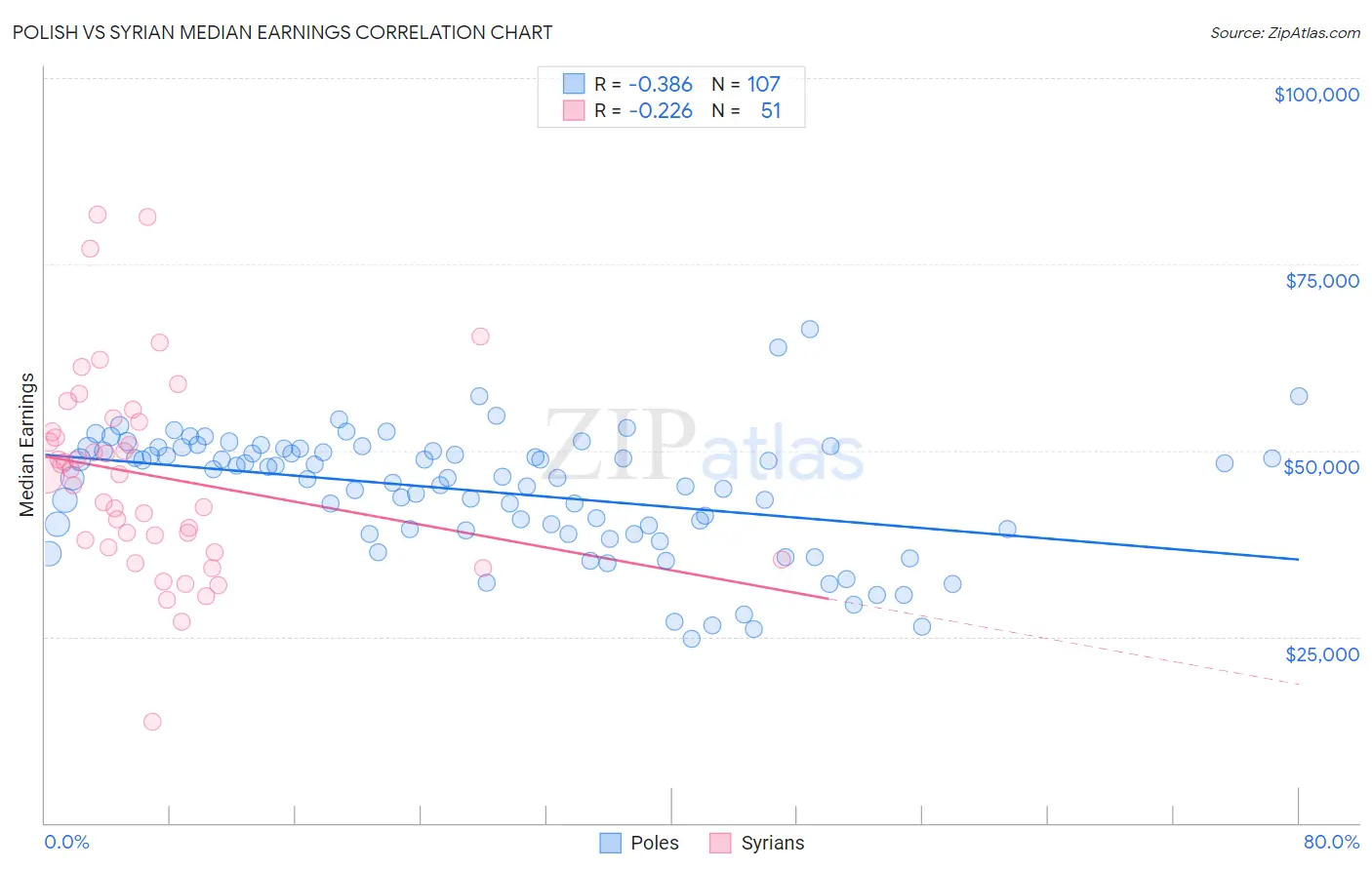 Polish vs Syrian Median Earnings